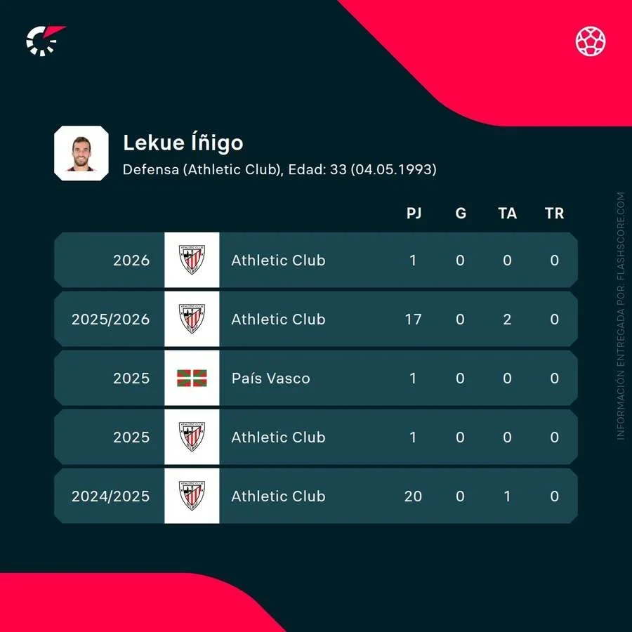 Estadísticas de Lekue